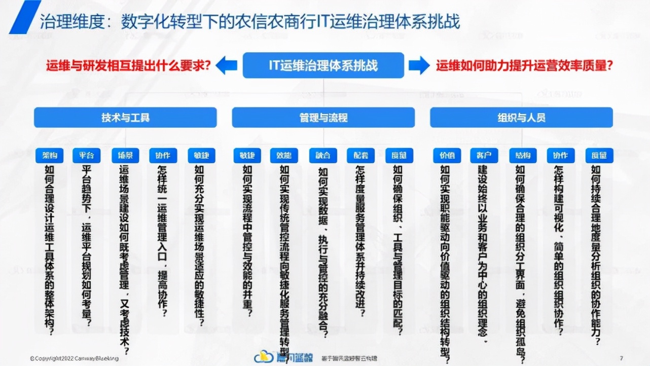 如何构建银行自主可控的智能研运体系？_运维_03