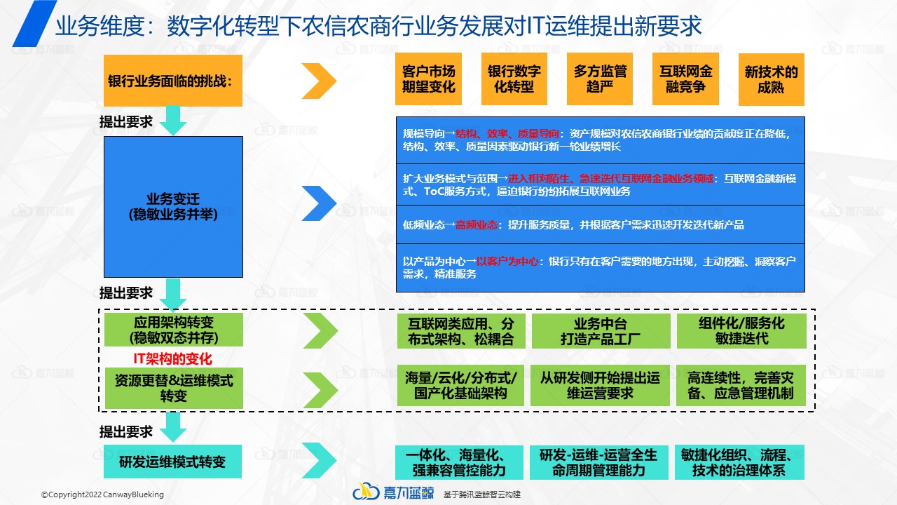 如何构建银行自主可控的智能研运体系？_数据_02