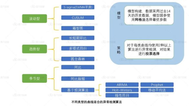 如何实现单指标异常检测？算法规则是关键_运维_05