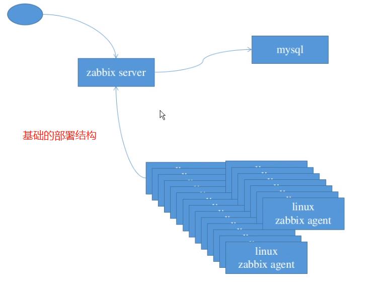 （服务运维）监控服务和Zabbix介绍与安装_zabbix_05