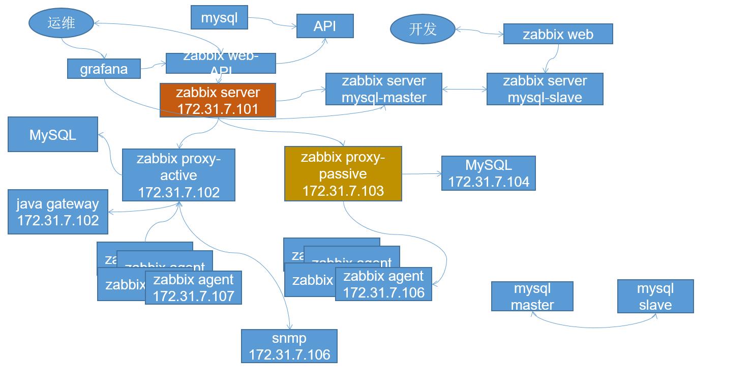 （服务运维）监控服务和Zabbix介绍与安装_mysql_07