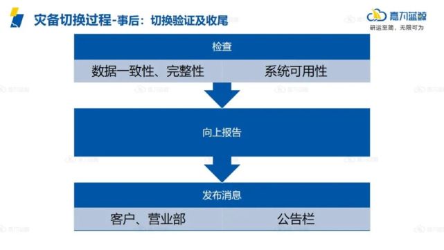 企业如何实现高效灾备切换管理？关键回顾与经验复盘_核心系统_13