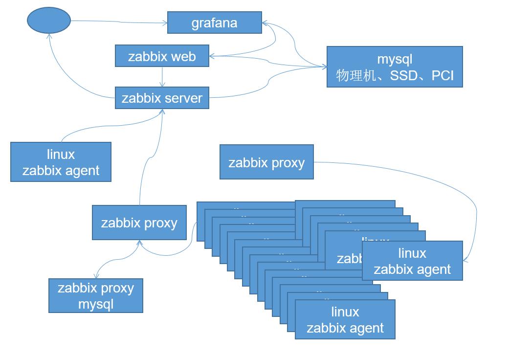 （服务运维）监控服务和Zabbix介绍与安装_告警_06