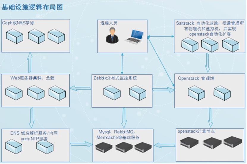 （服务运维）监控服务和Zabbix介绍与安装_告警