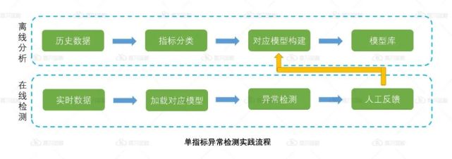 如何实现单指标异常检测？算法规则是关键_数据_07