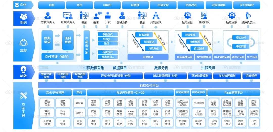 《银行业保险业数字化转型的指导意见》的研运一体化该如何实现？_运维_05