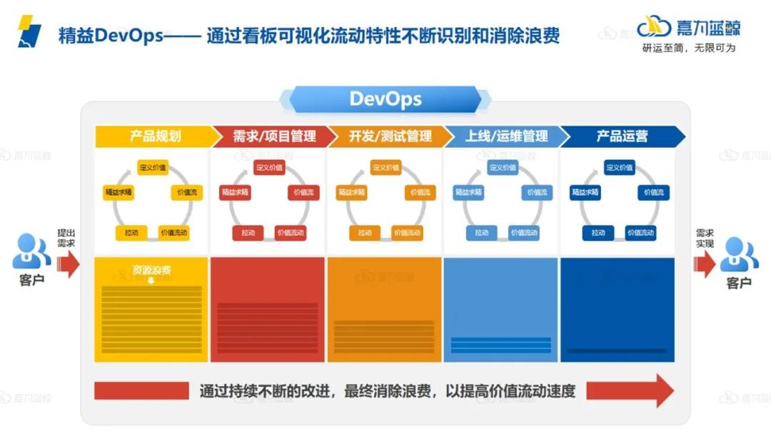 为什么精益与DevOps相得益彰？_信息技术_15