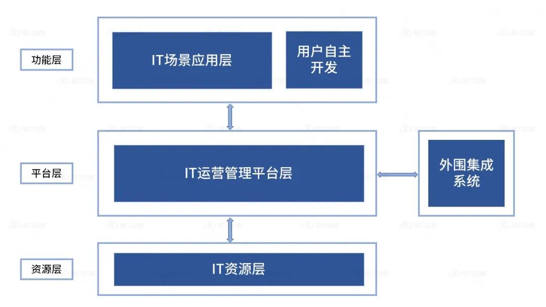 综合型集团该如何利用数字化转型支撑磅礴多元的服务？_运维