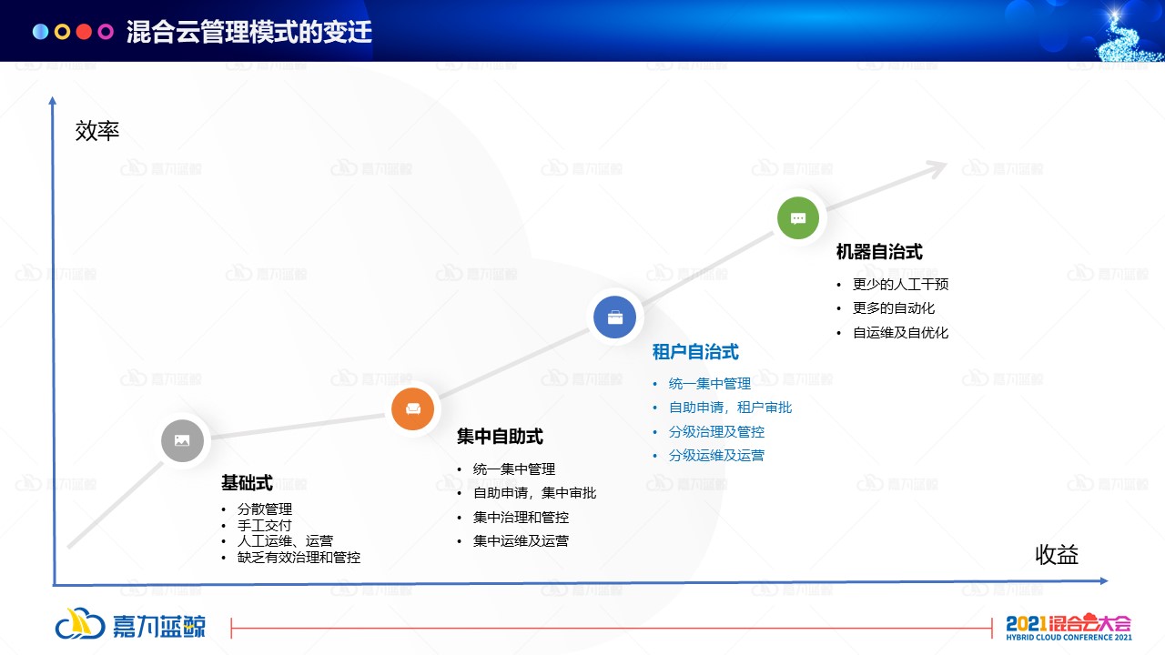 如何建立一体化云管体系，实现自治式多云管理_混合云_02