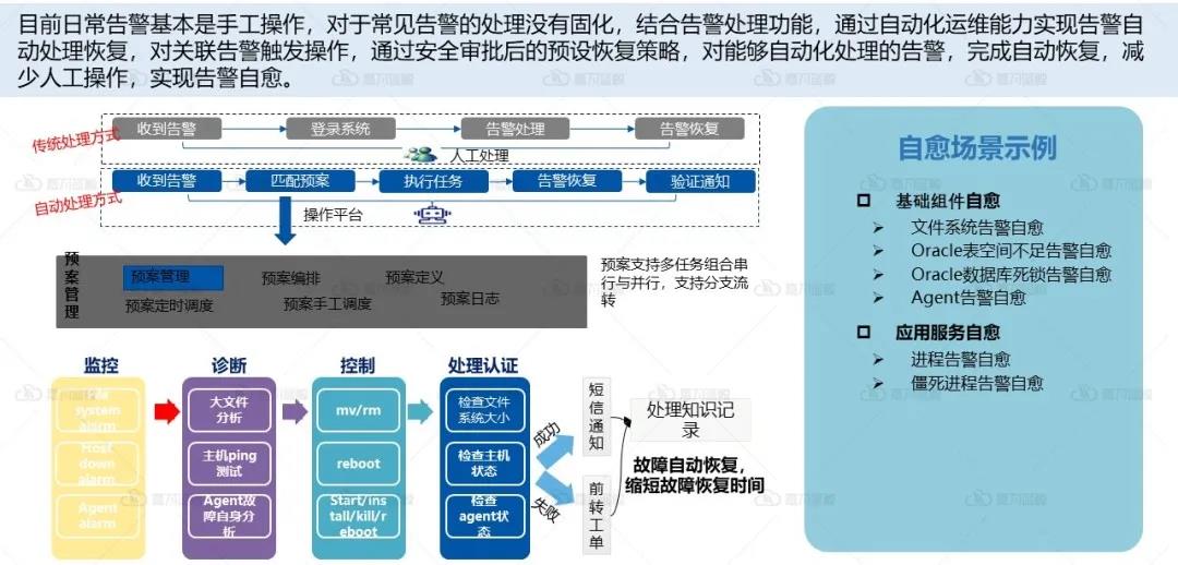 《银行业保险业数字化转型的指导意见》的研运一体化该如何实现？_自动化运维_04