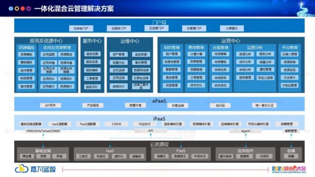 如何建立一体化云管体系，实现自治式多云管理_混合云_04