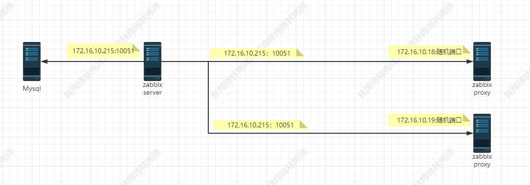 （服务运维）Zabbix主被动模式原理、支持上千监控节点_数据_07