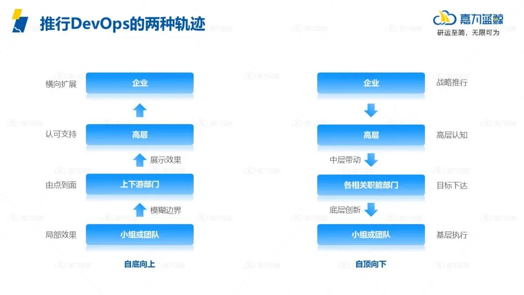 企业该如何解决DevOps转型道路上的常见障碍？_工具链