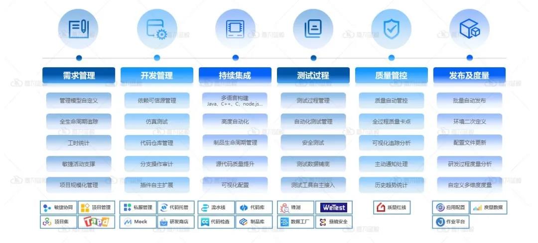 《银行业保险业数字化转型的指导意见》的研运一体化该如何实现？_自动化运维_06