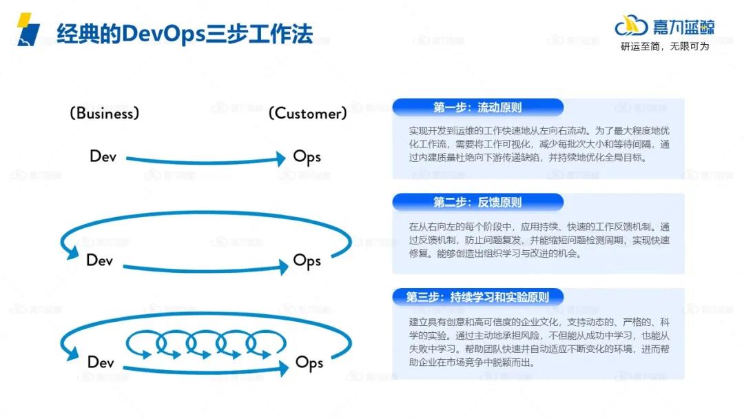 企业该如何解决DevOps转型道路上的常见障碍？_数据_04