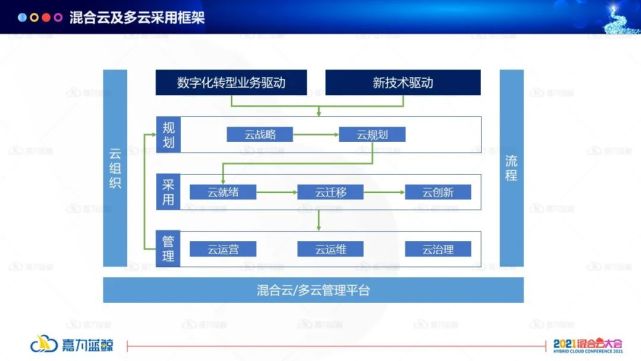 如何建立一体化云管体系，实现自治式多云管理_运维_05