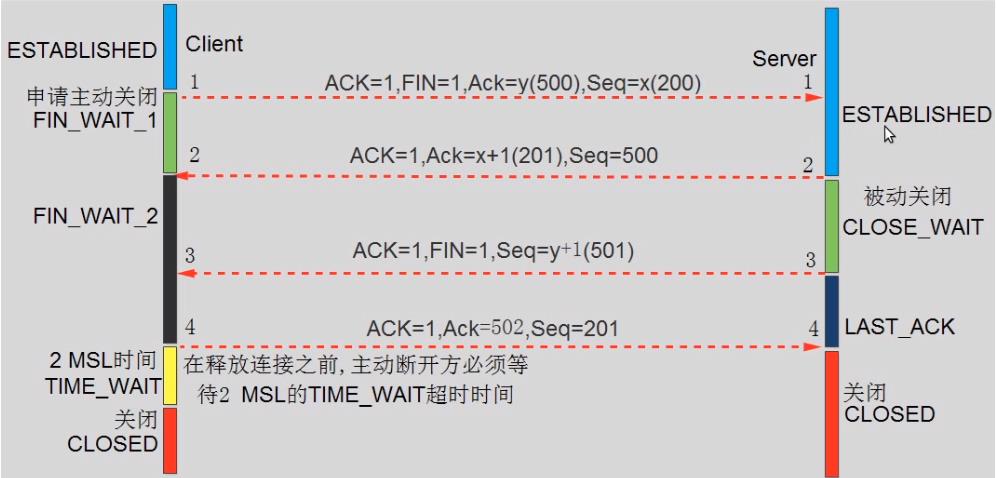 TCP端口状态、建立过程、窗口协议_滑动窗口_05