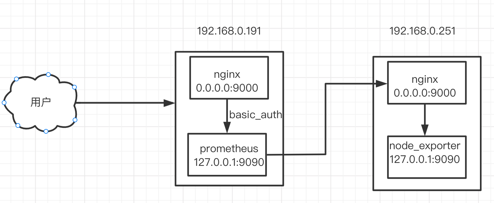 使用nginx的auth_basic实现prometheus