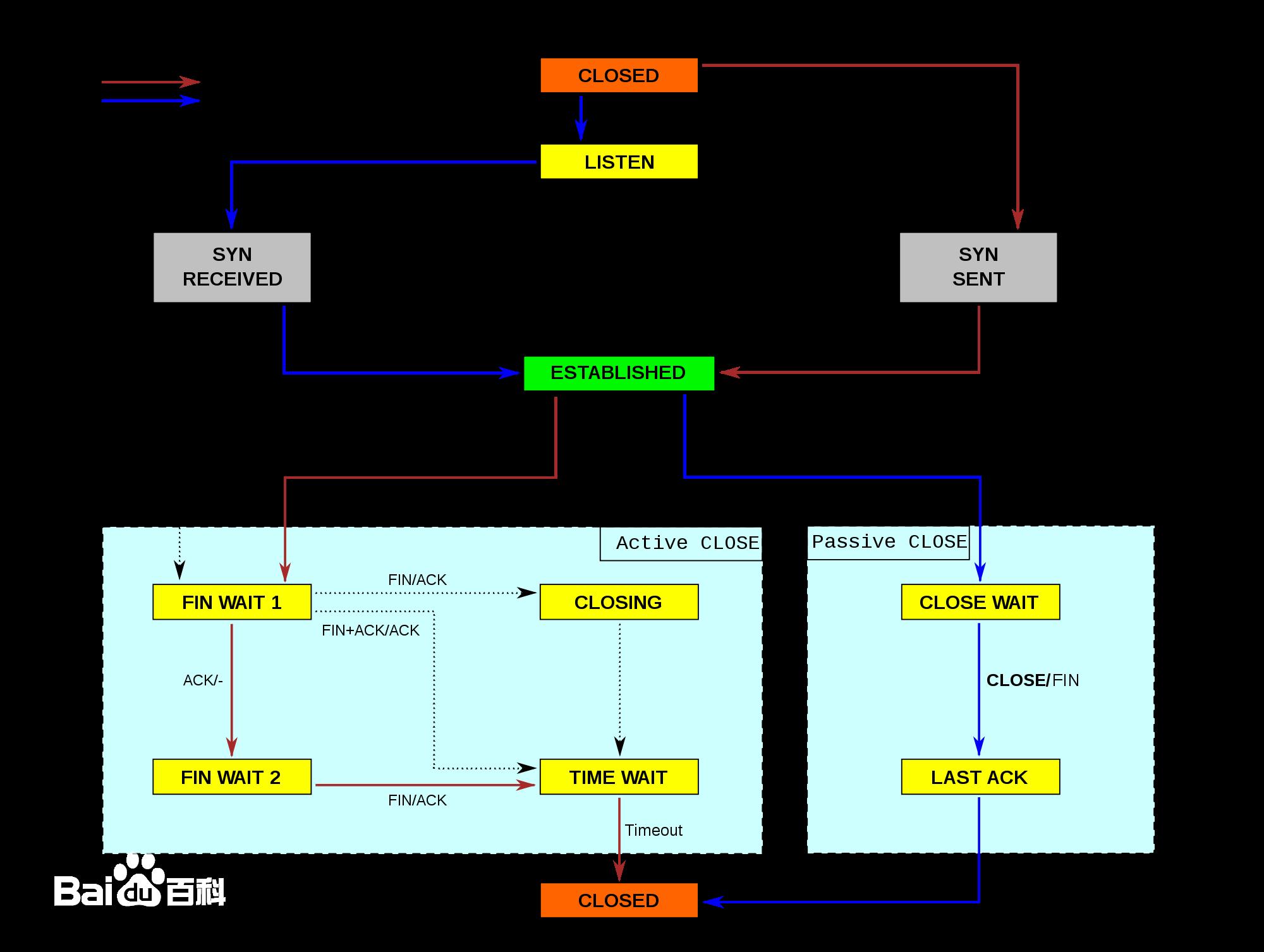 TCP端口状态、建立过程、窗口协议_重传_02