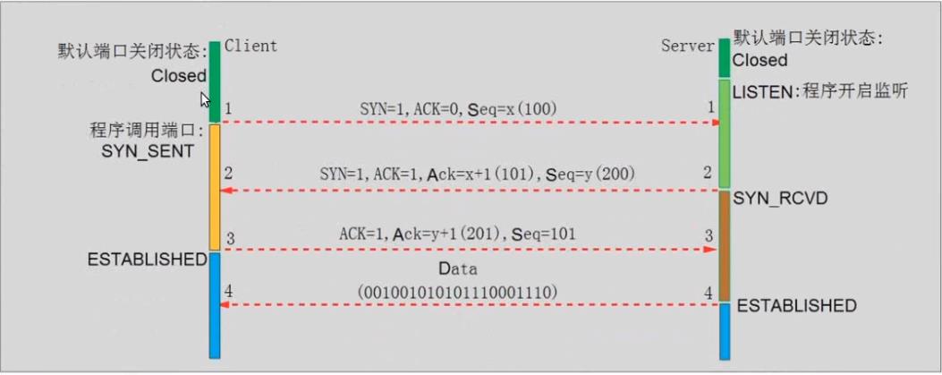 TCP端口状态、建立过程、窗口协议_重传_04