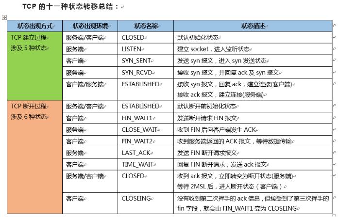 TCP端口状态、建立过程、窗口协议_重传