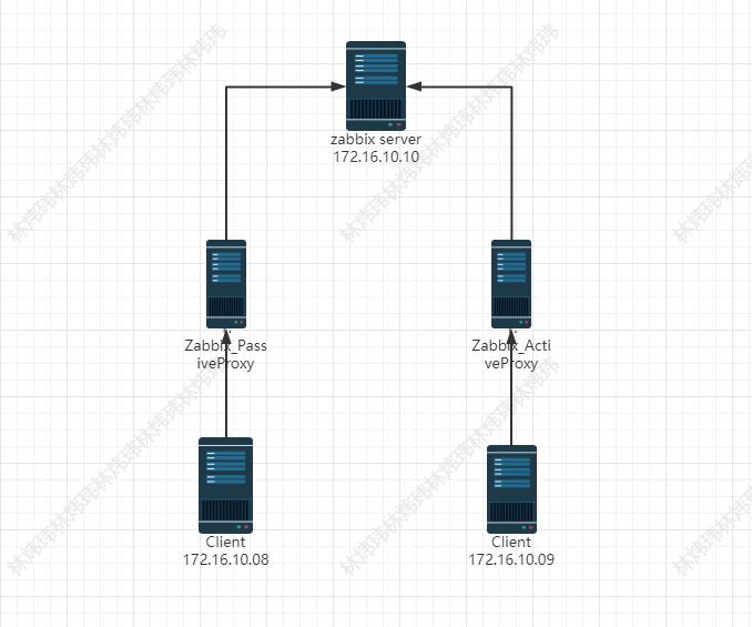 Zabbix主被动模式+server-proxy配置_代理主被动模式_02