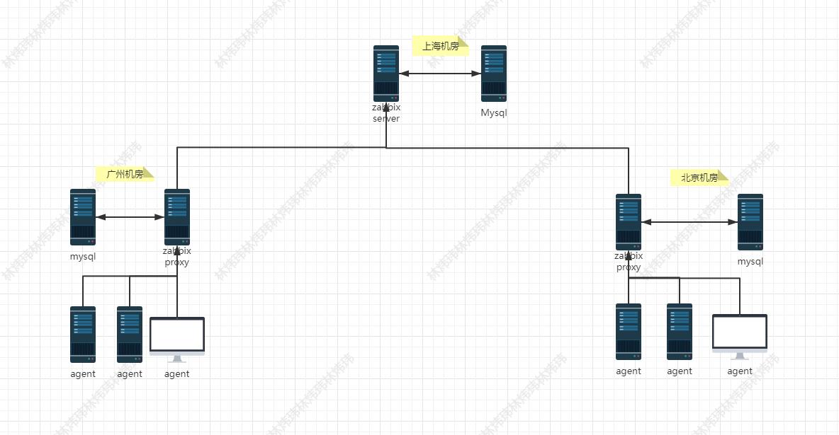 Zabbix主被动模式+server-proxy配置_代理主被动模式