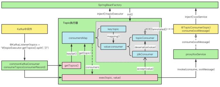 Kafka消费者这样写，一年节省10,000行代码_代码_04