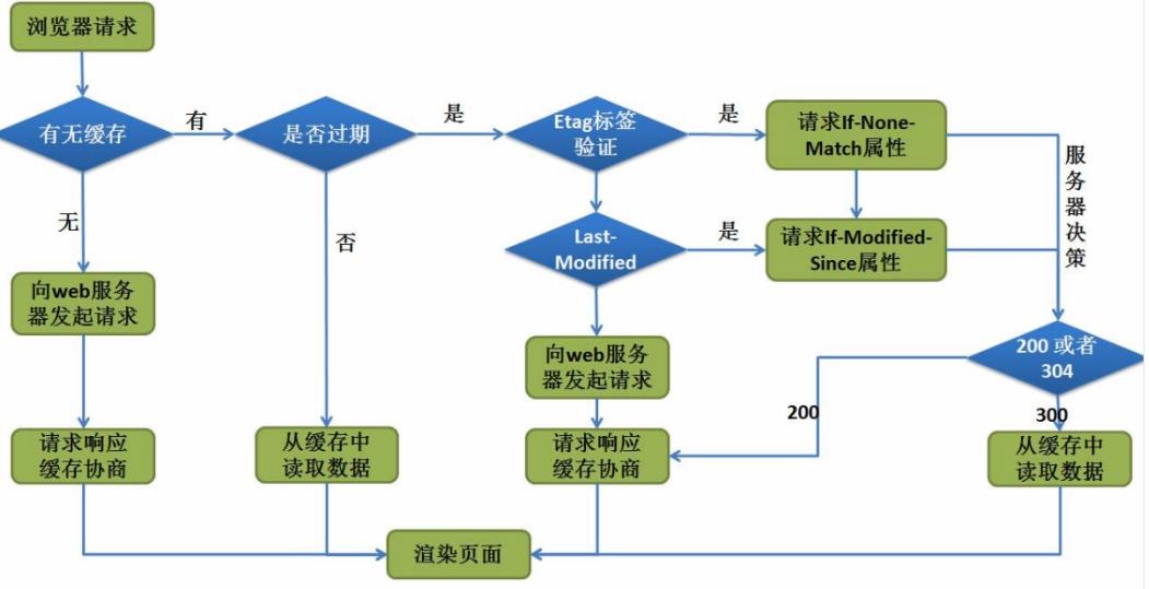 缓存技术和用户层缓存原理_缓存_05