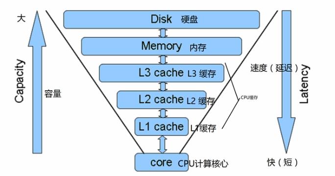 缓存技术和用户层缓存原理_数据