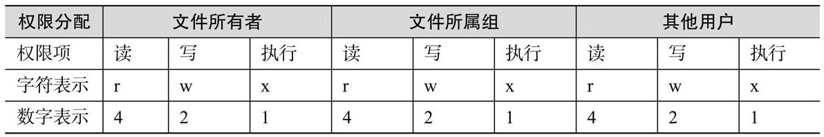 #yyds干货盘点#Linux系统文件权限与归属_可执行