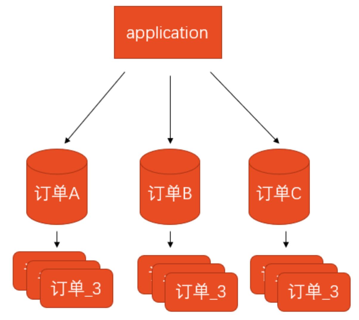 数据库架构选型与落地，看这篇就够了_mysql_04