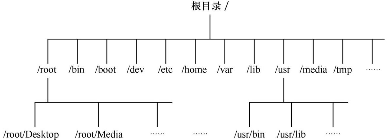 #yyds干货盘点#存储结构与磁盘划分_相对路径