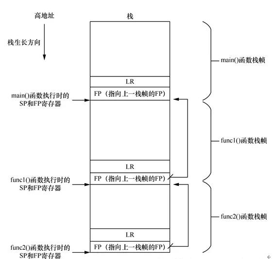 ARM64的函数调用标准和栈布局_寄存器_02