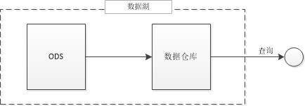 数据湖引擎-dremio-白话数据架构_数据架构_07