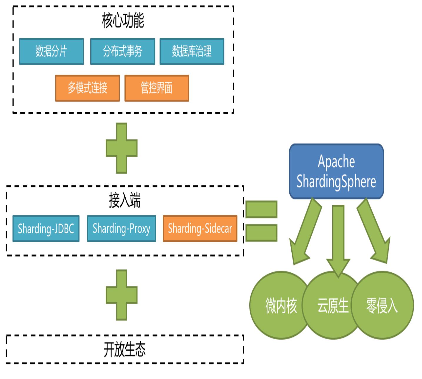 数据库架构选型与落地，看这篇就够了_mysql_06