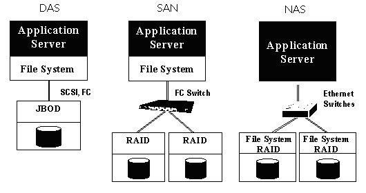 【存储】DAS、NAS（nfs，cifs）、SAN，Samba（cifs）介绍和区别_文件系统