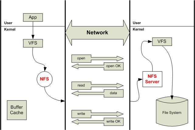 【存储】DAS、NAS（nfs，cifs）、SAN，Samba（cifs）介绍和区别_储存器_03