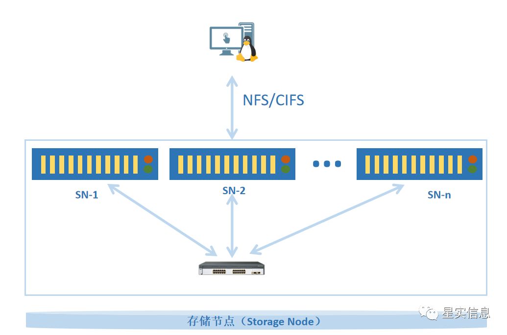 【存储】DAS、NAS（nfs，cifs）、SAN，Samba（cifs）介绍和区别_服务器_04