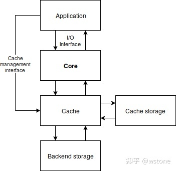 【ceph】存储领域的CAS是什么？什么是CAS|Open