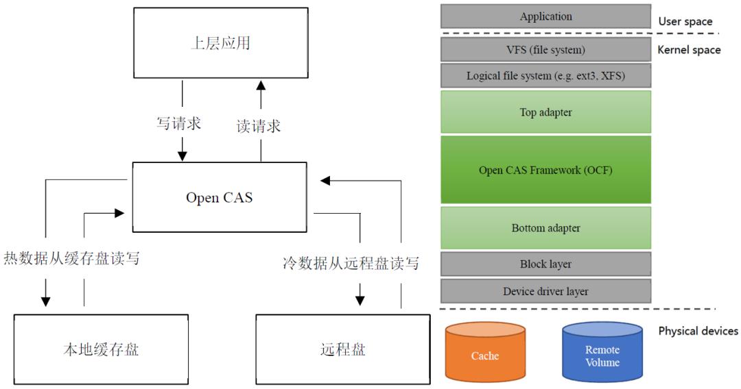 【ceph】存储领域的CAS是什么？什么是CAS|Open