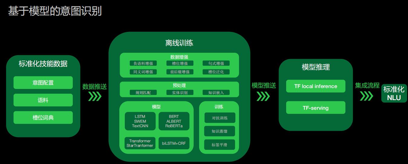 零代码技能平台技术实践探索！_对话系统_05