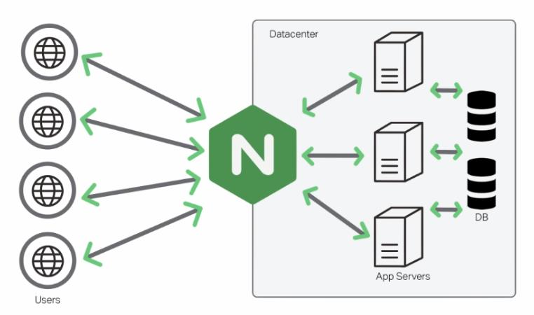 Nginx