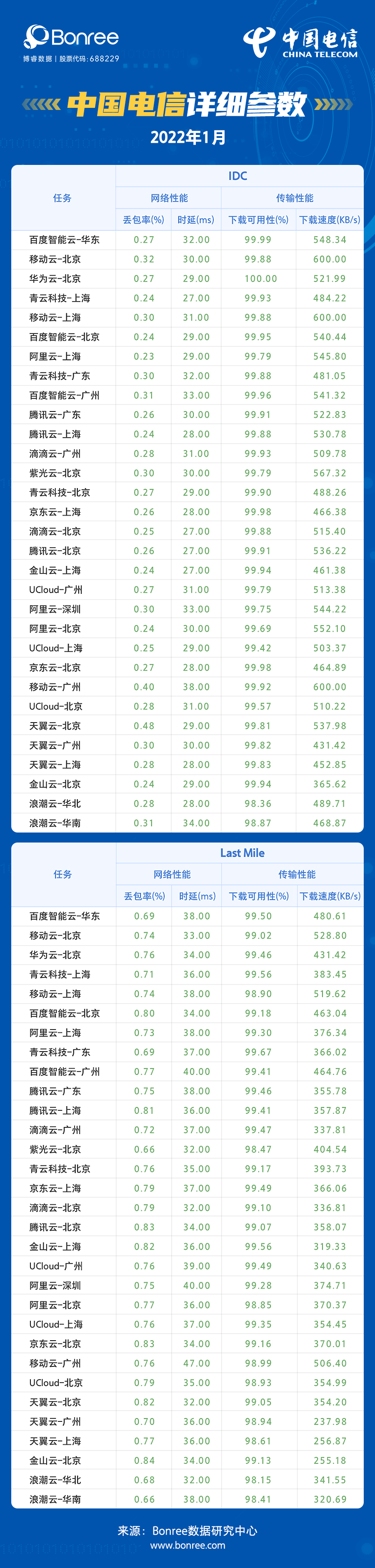 2022年1月云主机性能评测报告，移动云升至第三_运营商_05