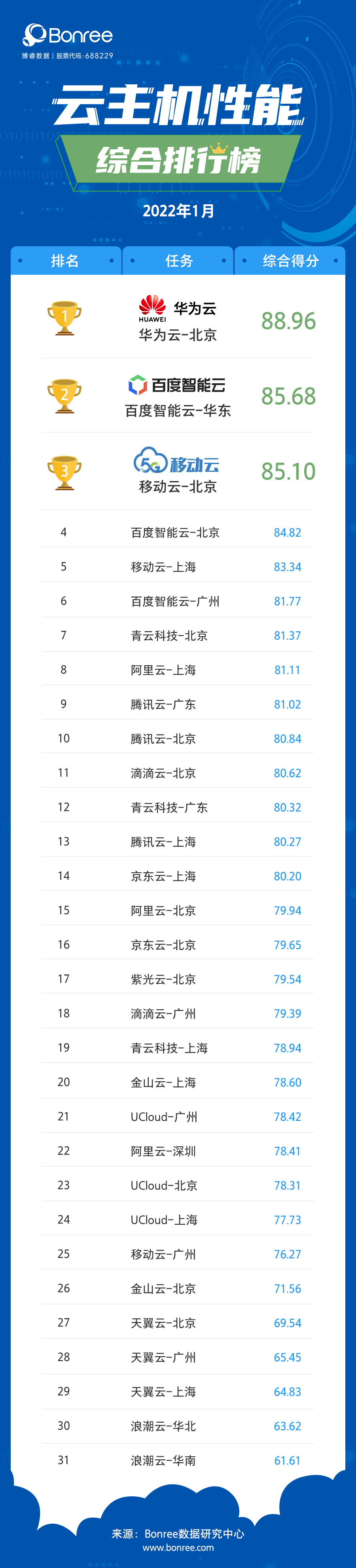 2022年1月云主机性能评测报告，移动云升至第三_数据