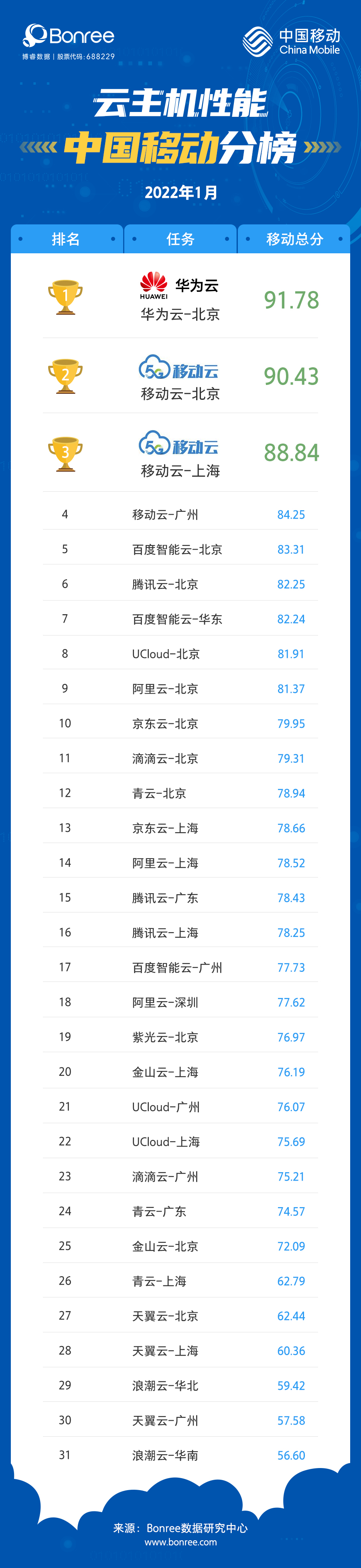 2022年1月云主机性能评测报告，移动云升至第三_数据_04