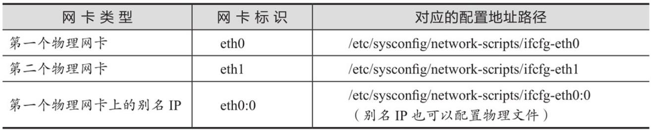 #yyds干货盘点#Linux网络管理命令_重启