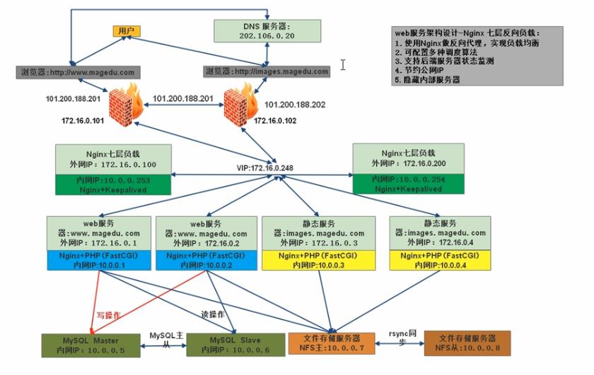 Nginx