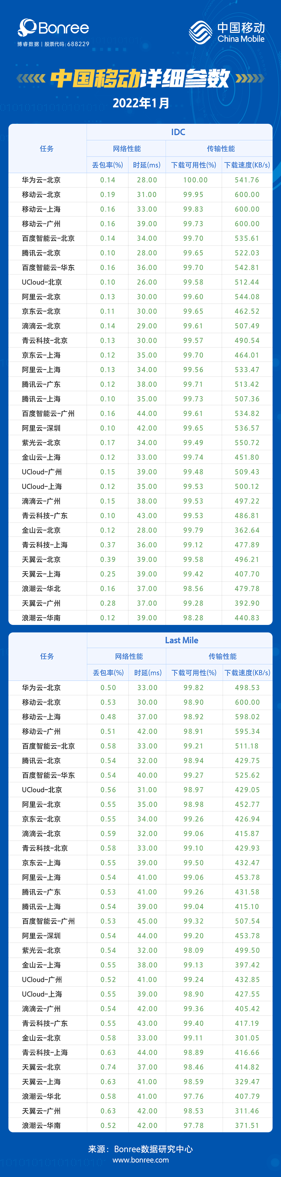 2022年1月云主机性能评测报告，移动云升至第三_数据_07