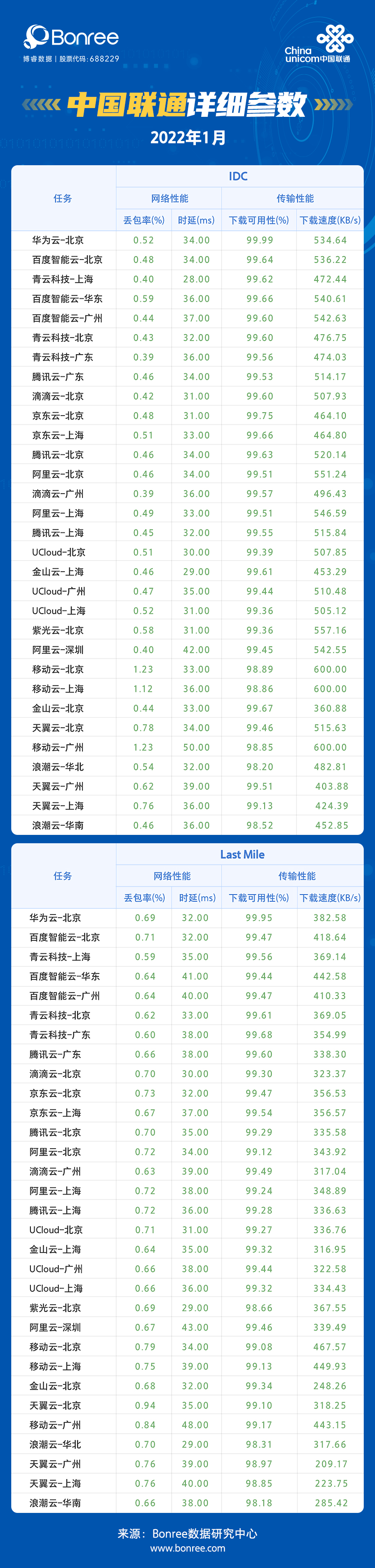 2022年1月云主机性能评测报告，移动云升至第三_数据_06